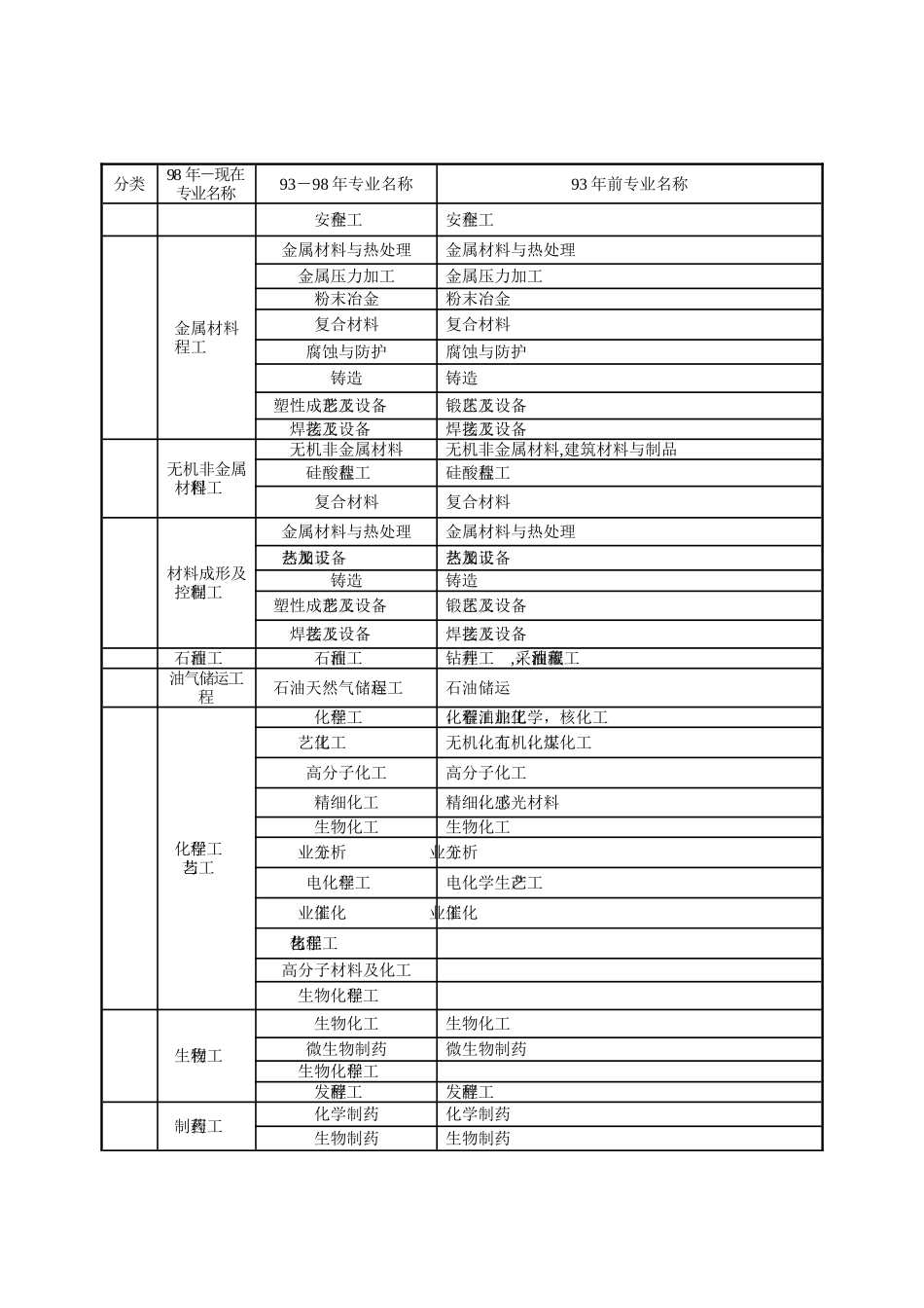 专业对照表及报考专业类别_第3页