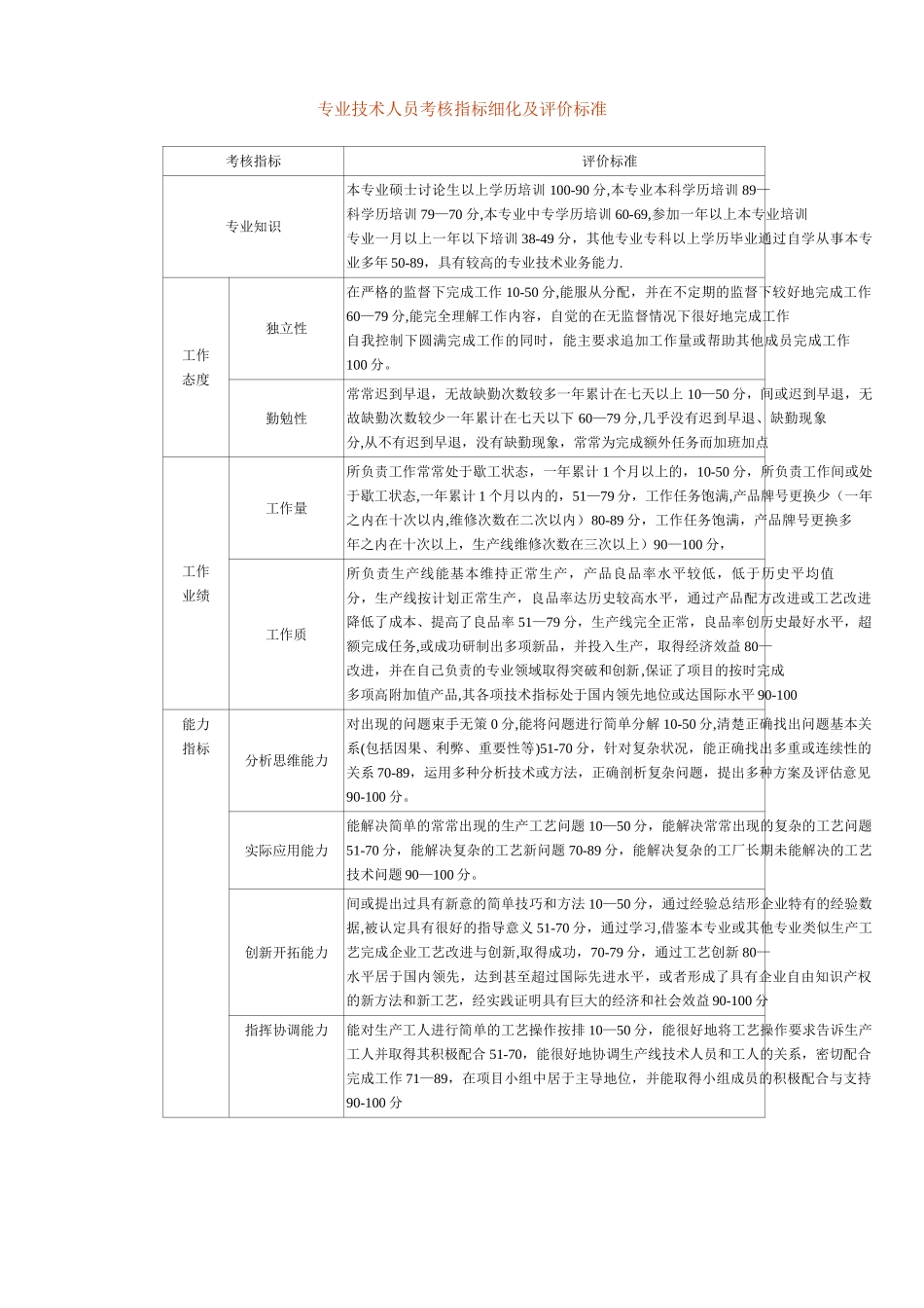 专业技术人员考核指标细化及评价标准_第1页