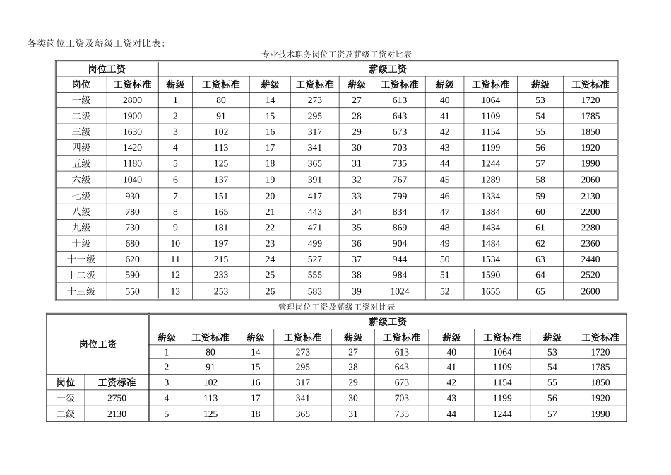 专业技术职务岗位工资及薪级工资对照表_第1页