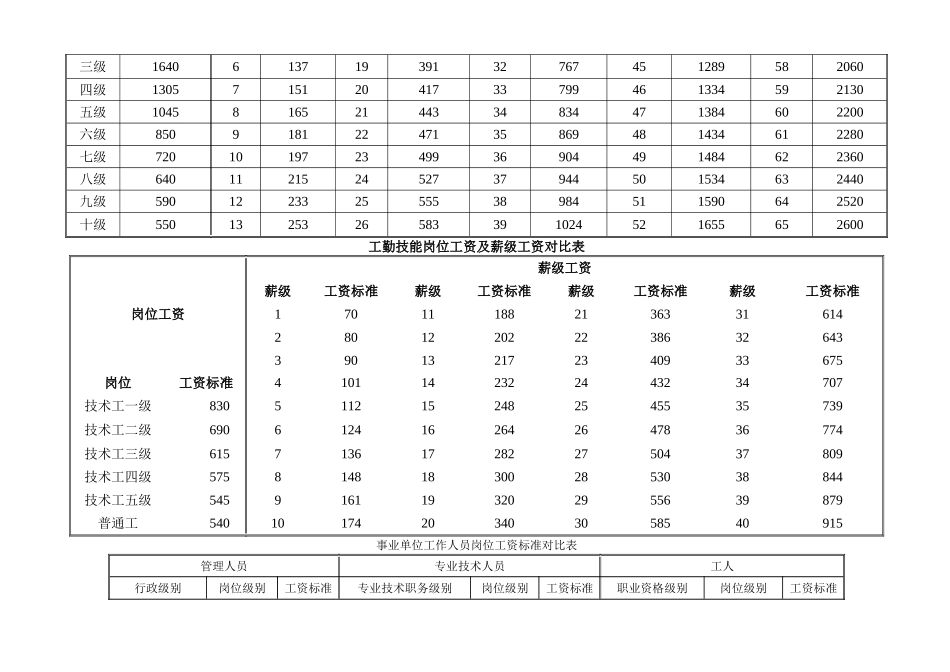 专业技术职务岗位工资及薪级工资对照表_第2页
