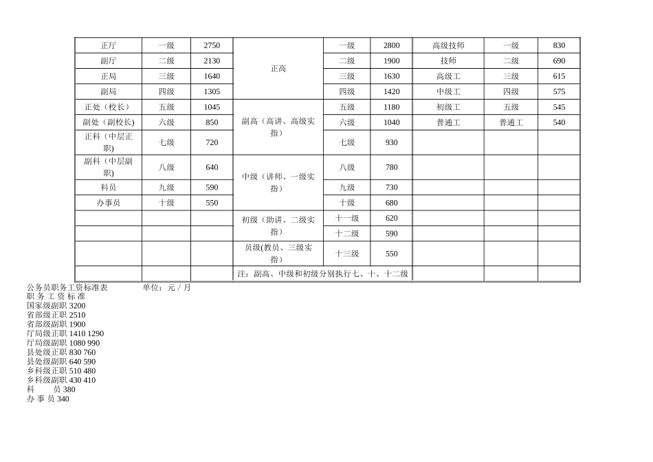 专业技术职务岗位工资及薪级工资对照表_第3页