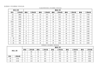专业技术职务岗位工资及薪级工资对照表