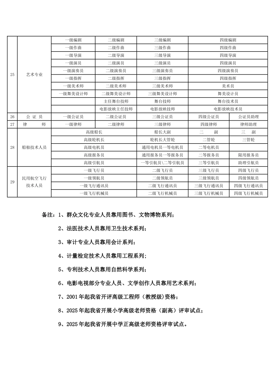 专业技术职务系列名称和等级一览表_第2页