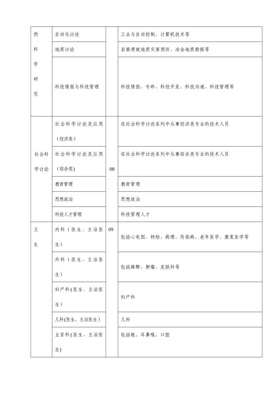 专业技术职称评审专业名称对照表73401_第3页