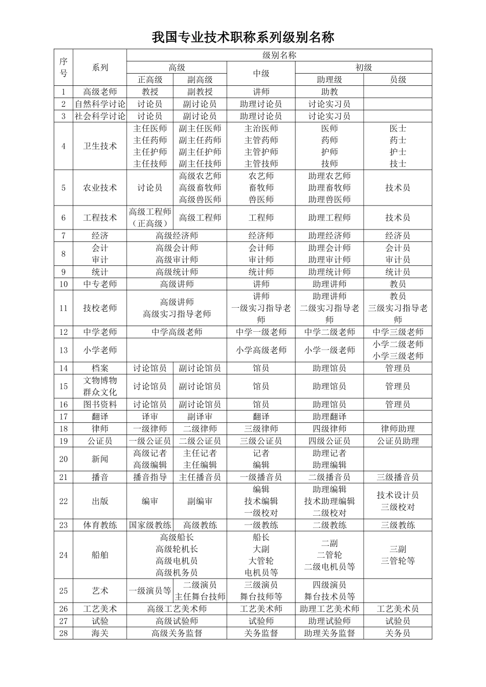专业技术职称等级分类_第1页