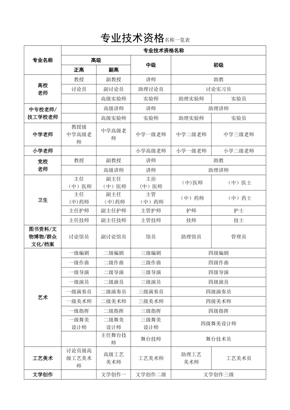 专业技术资格名称一览表_第1页