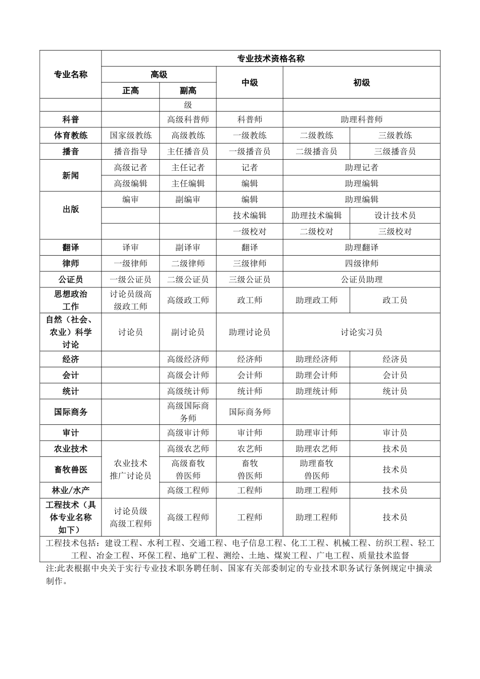专业技术资格名称一览表_第2页