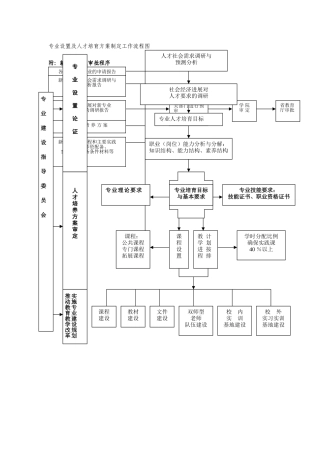 专业设置及人才培养方案制定工作流程图