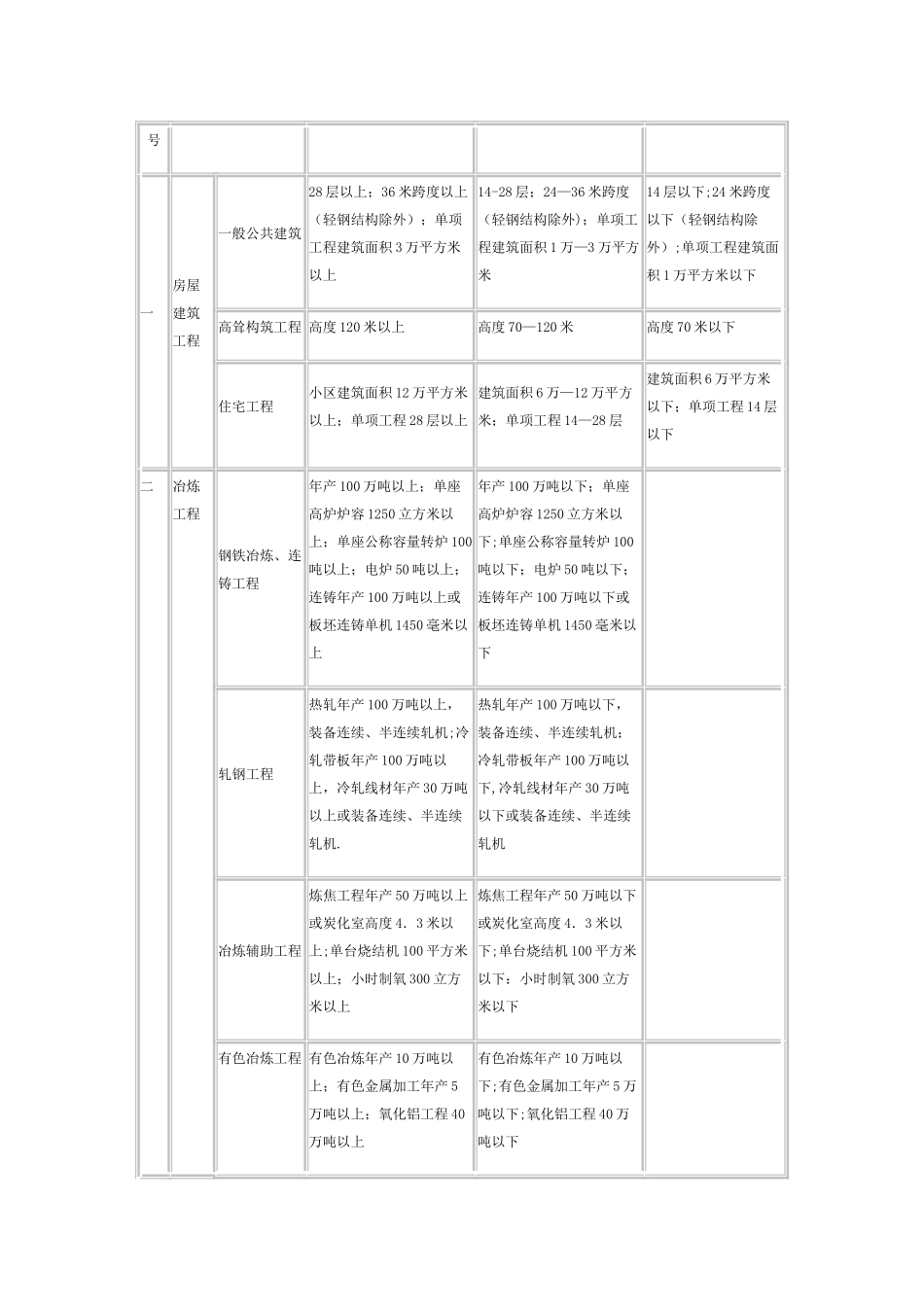 专业资质注册监理工程师人数及工程监理类别等级表_第2页