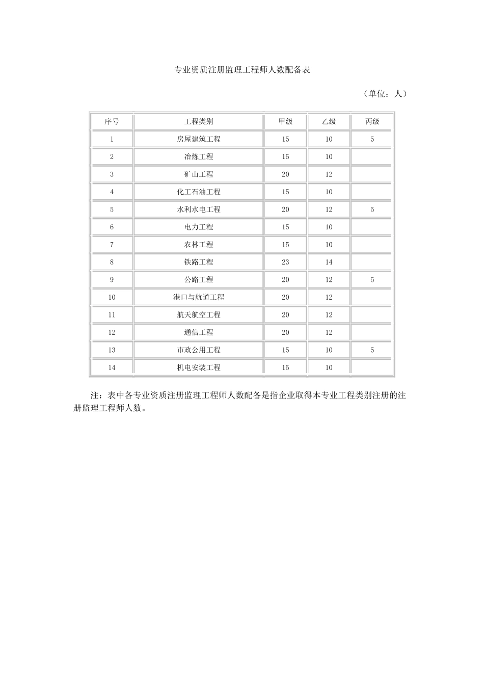 专业资质注册监理工程师人数配备表_第1页