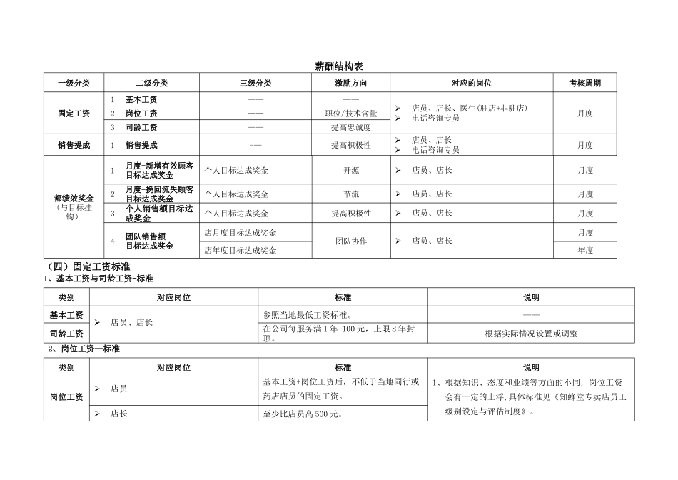 专卖店人员薪酬结构与考核标准_第2页