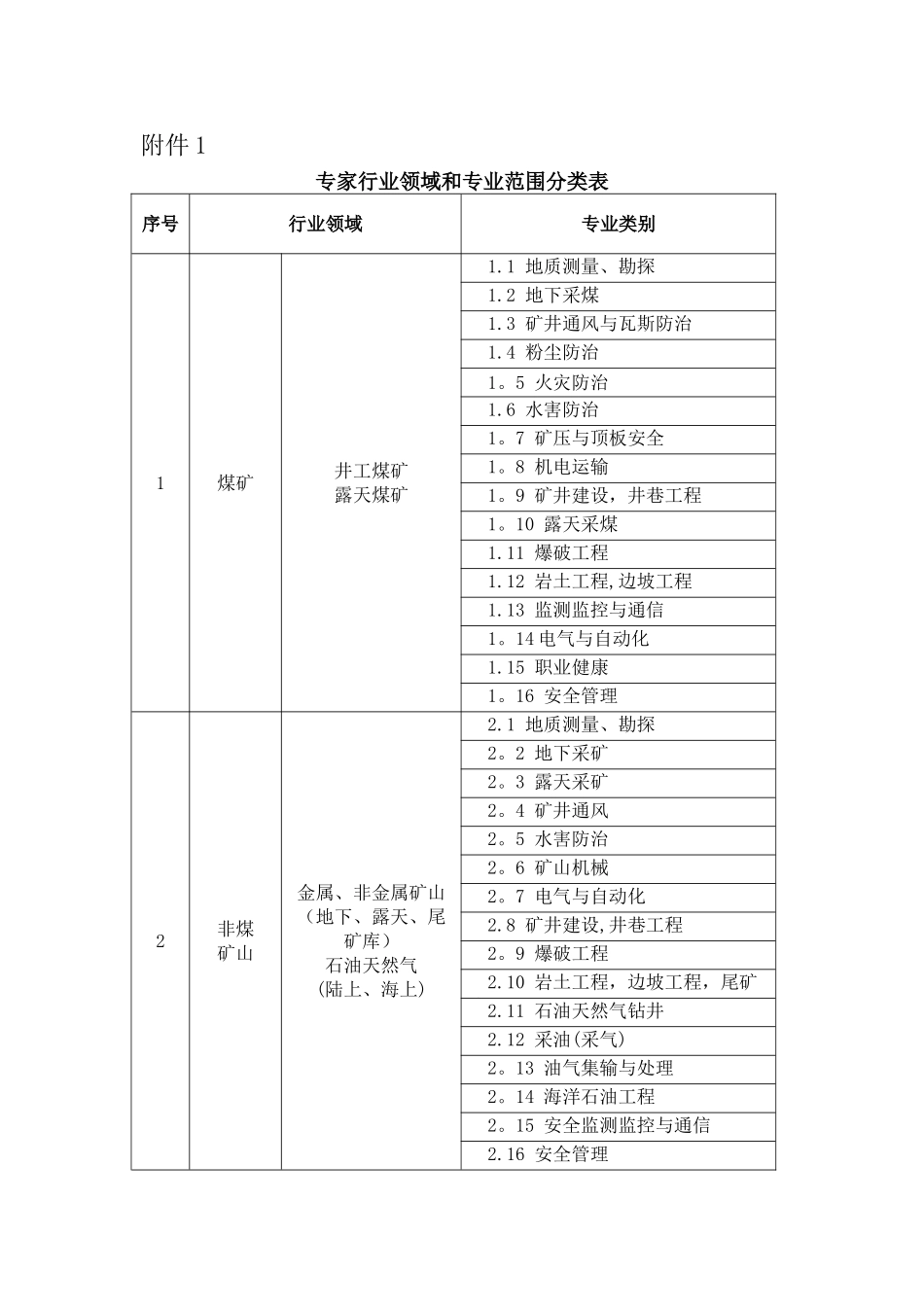 专家行业领域和专业范围分类表_第1页