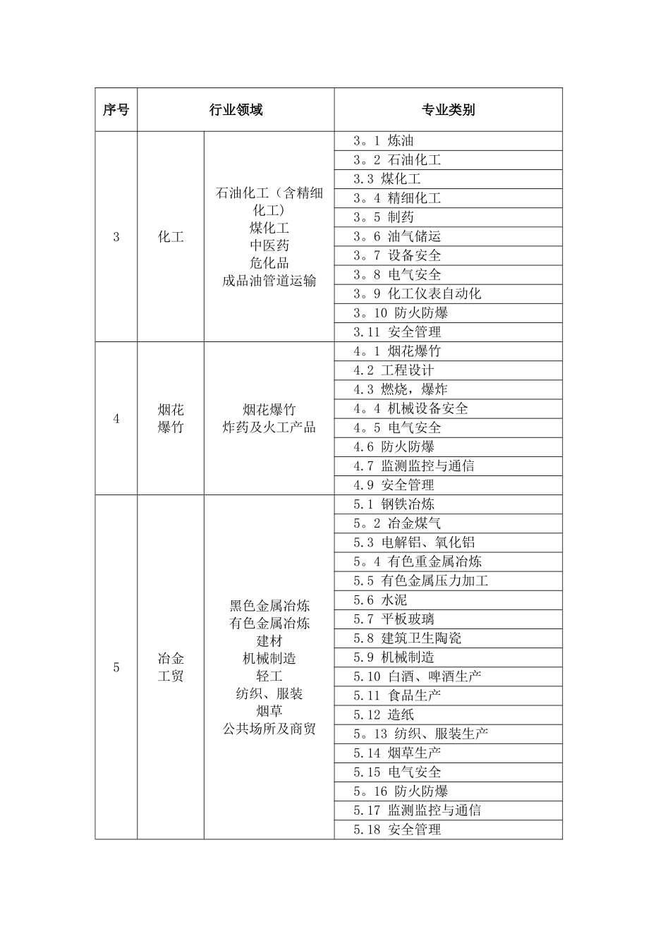 专家行业领域和专业范围分类表_第2页