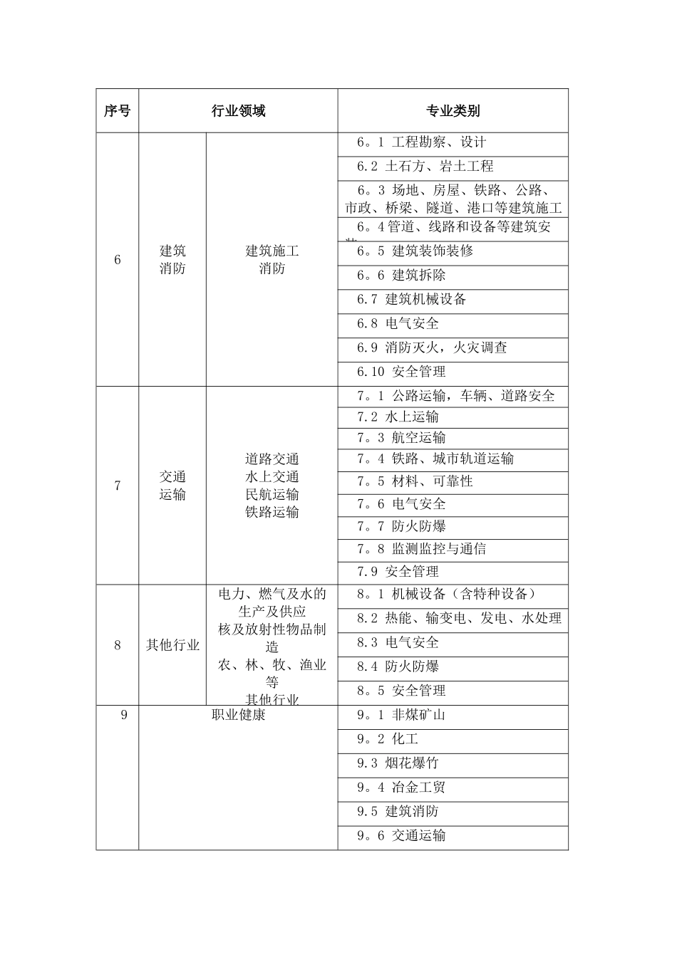 专家行业领域和专业范围分类表_第3页