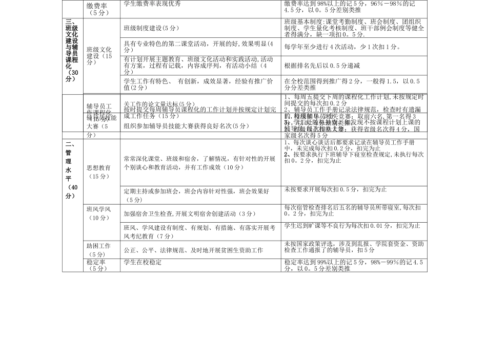 专职辅导员工作量化考核表_第3页