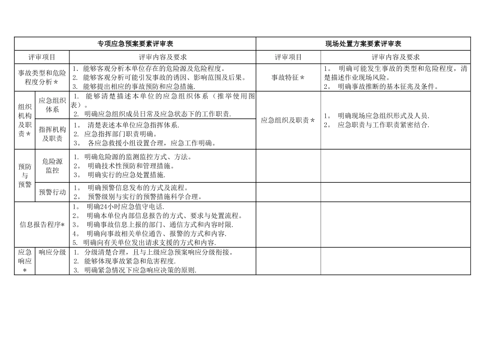 专项应急预案-现场处置方案-要素评审表-对比_第1页