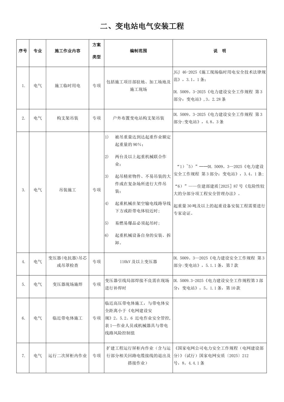 专项方案编制的范围_第2页