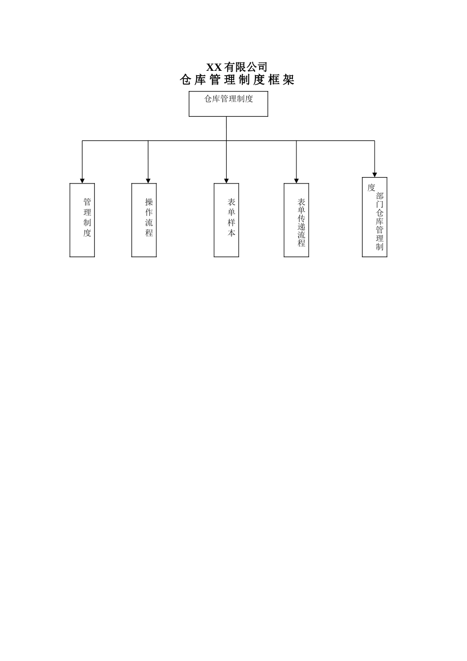 世界500强企业如何进行仓库管理制度_第1页