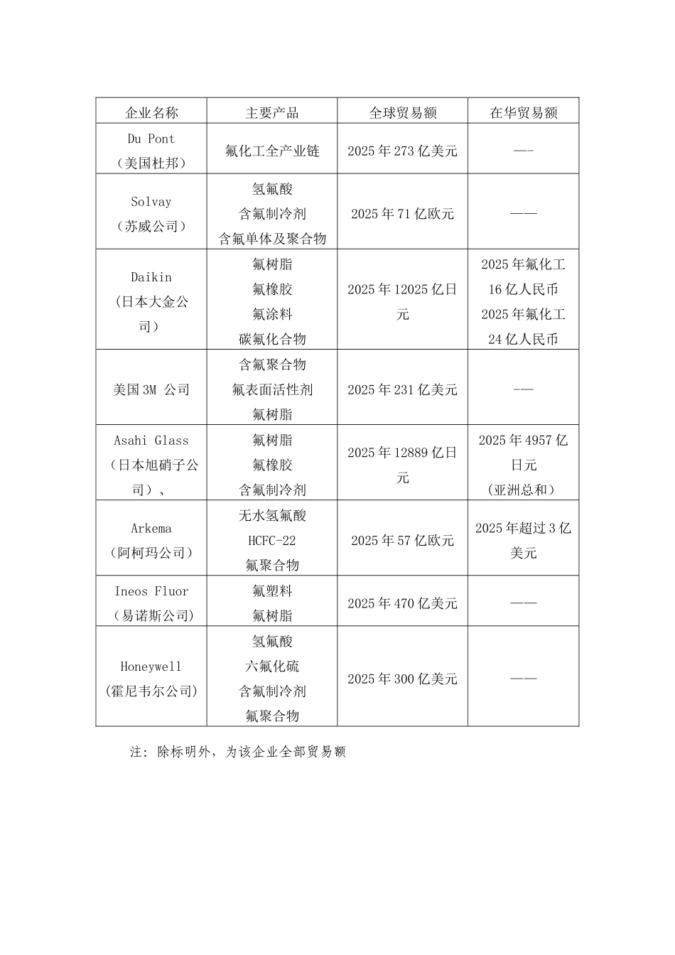 世界8大氟化工企业_第2页