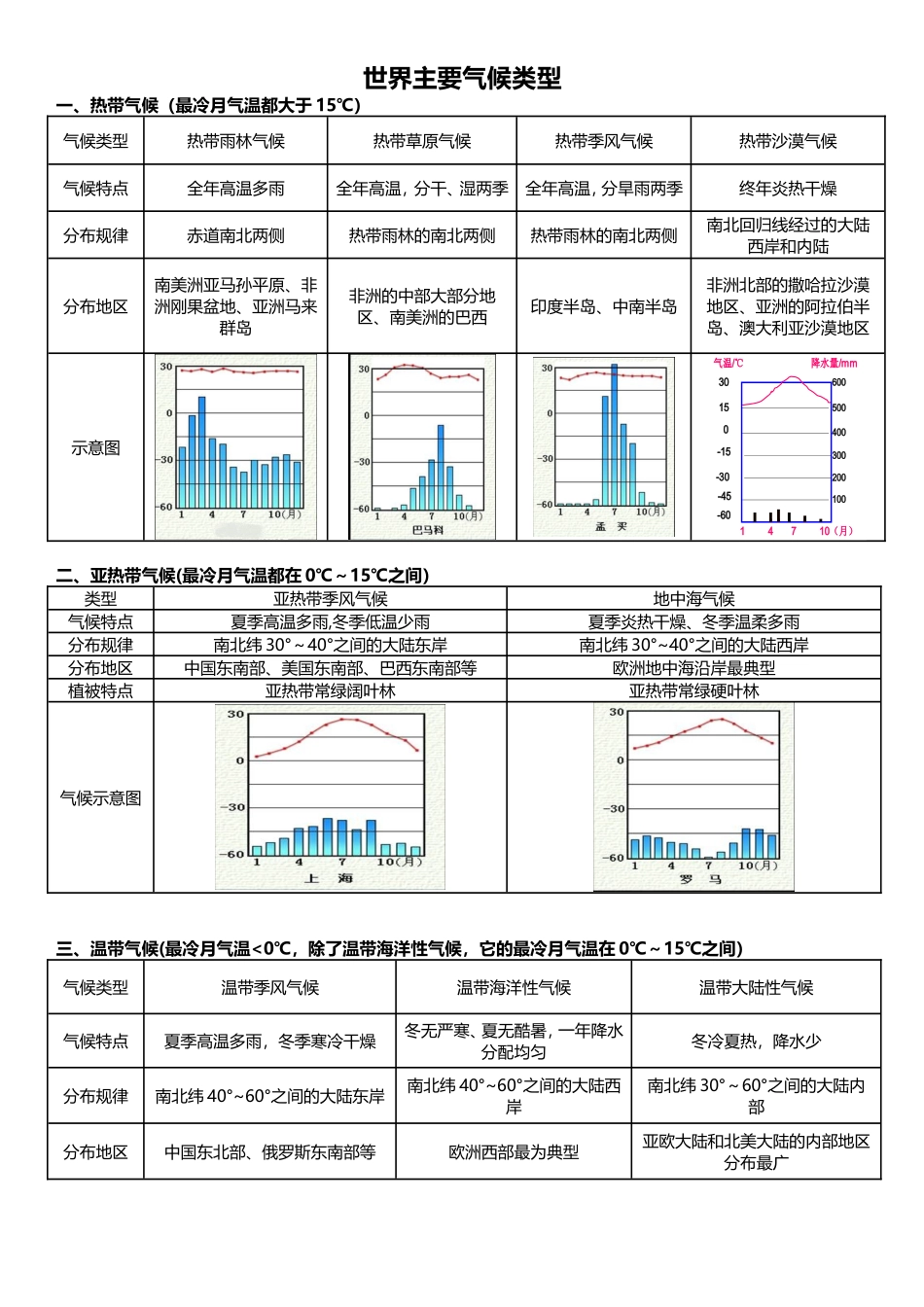 世界主要气候类型归纳及表格_第1页