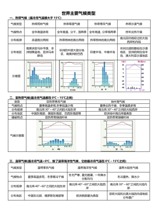 世界主要气候类型归纳及表格