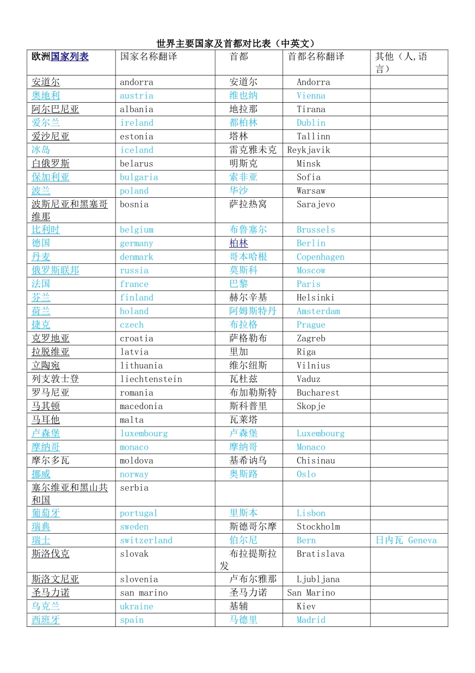 世界主要国家及首都对照表_第1页