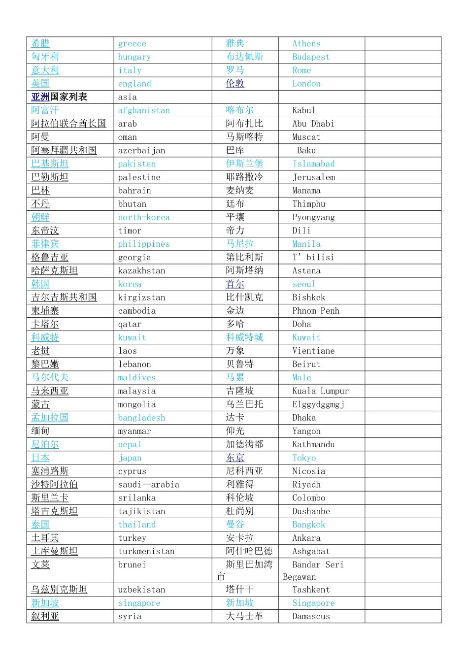 世界主要国家及首都对照表_第2页