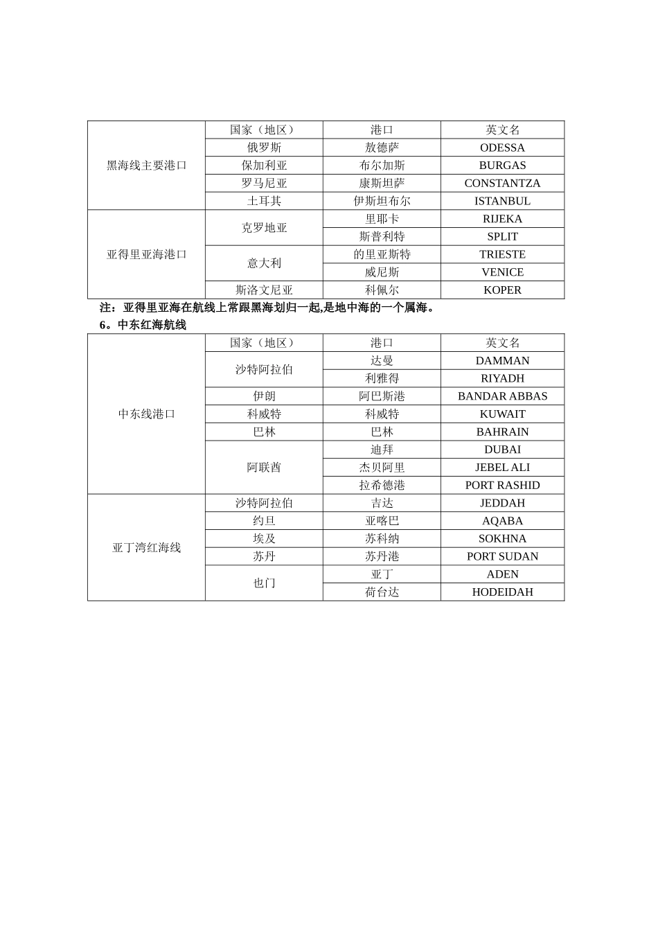 世界主要航线和港口_第3页