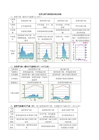 世界主要气候类型归纳及表格89690