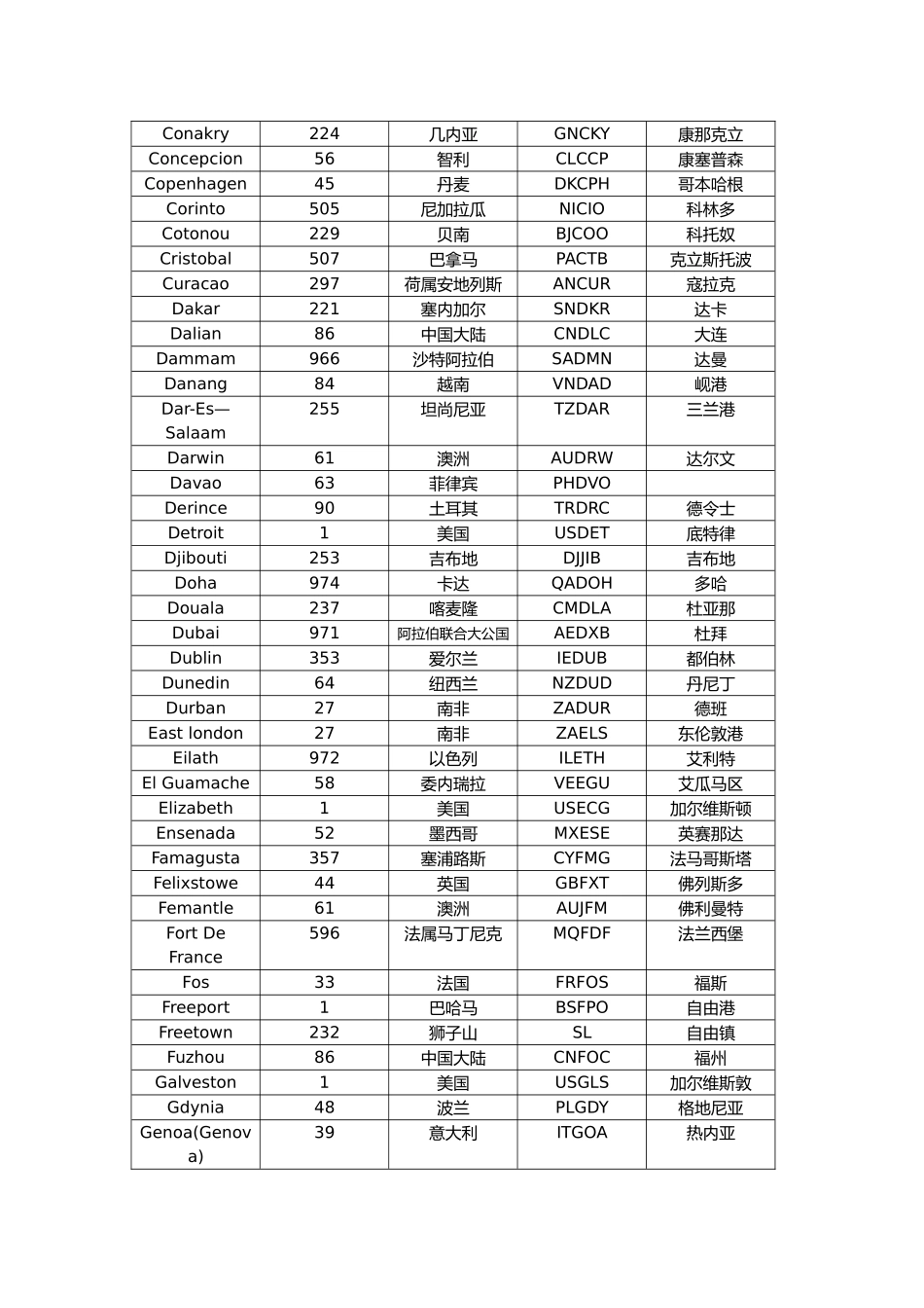 世界主要港口中英文对照表_第3页