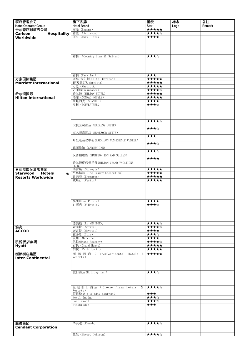 世界八大著名酒店管理公司及旗下品牌_第1页