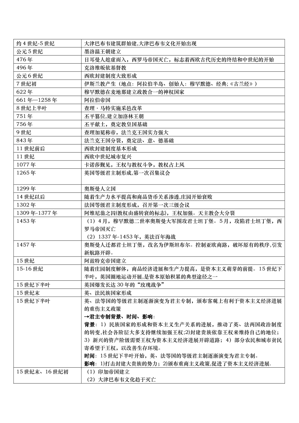 世界史大事年表_第2页