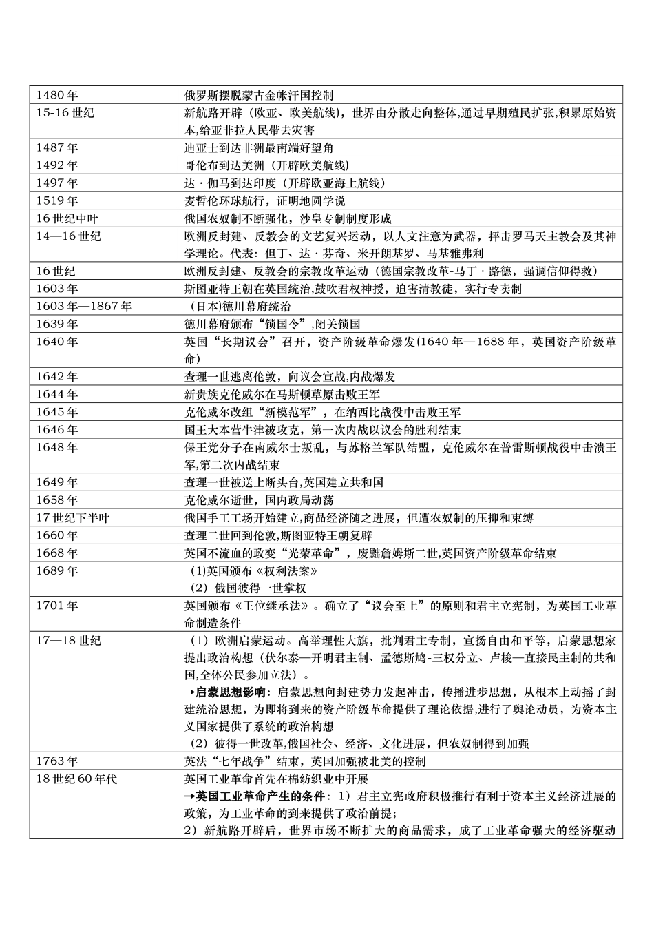 世界史大事年表_第3页