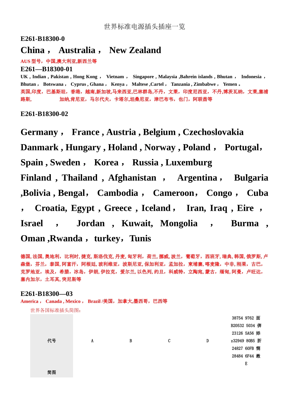 世界各国电源标准插头插座一览表_第1页
