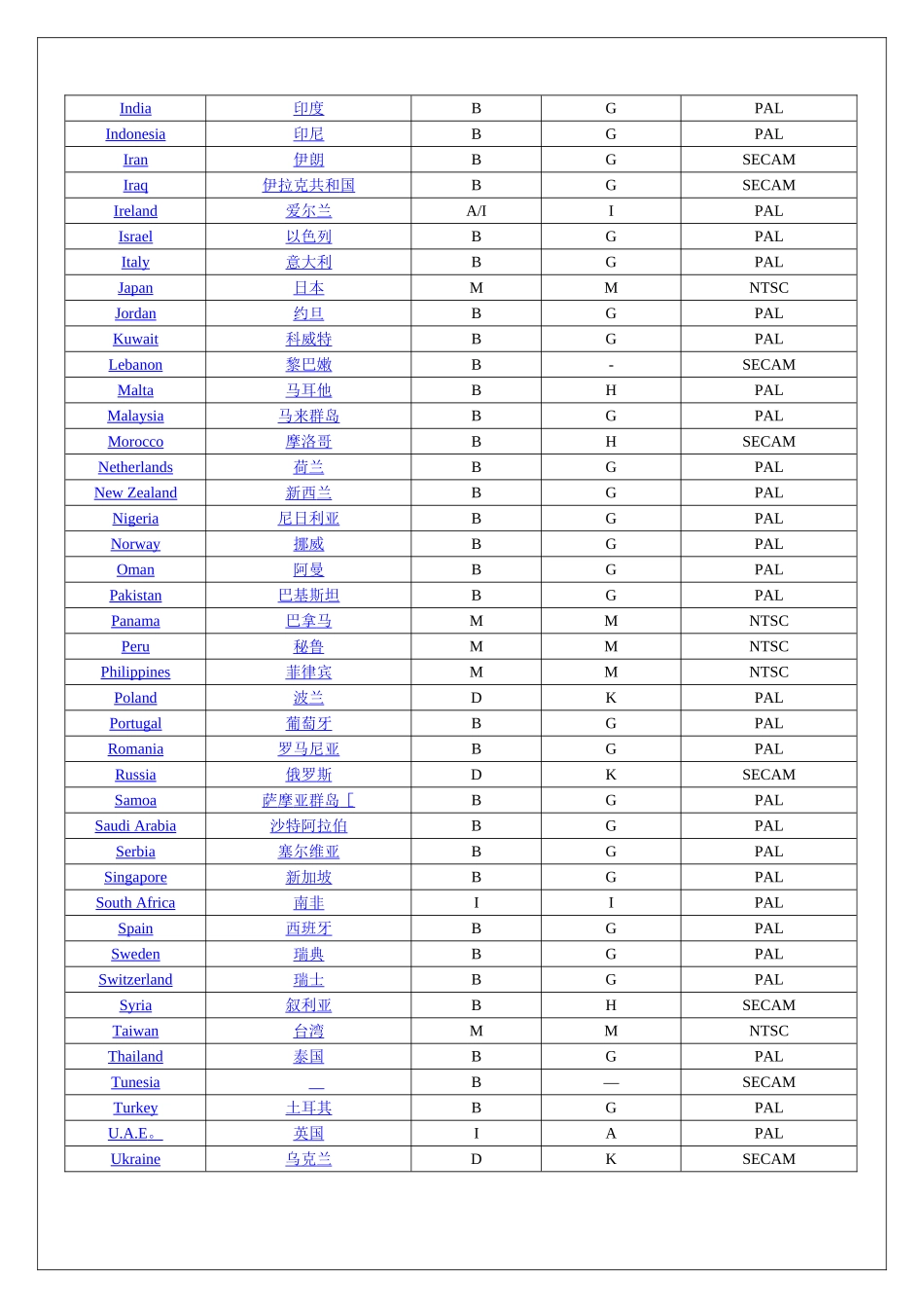 世界各国电视和数字电视制式表_第2页