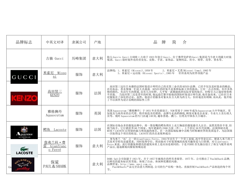 世界名牌服装logo大全_第1页