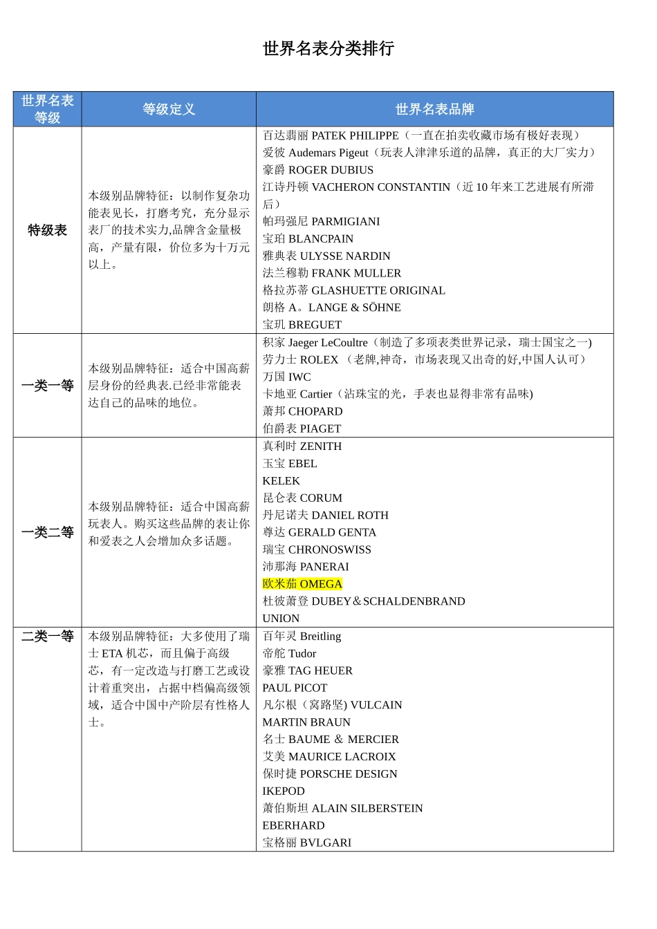 世界名表分类排行_第1页