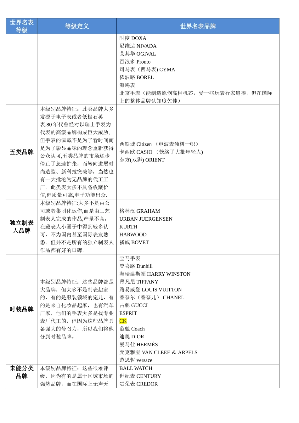 世界名表分类排行_第3页