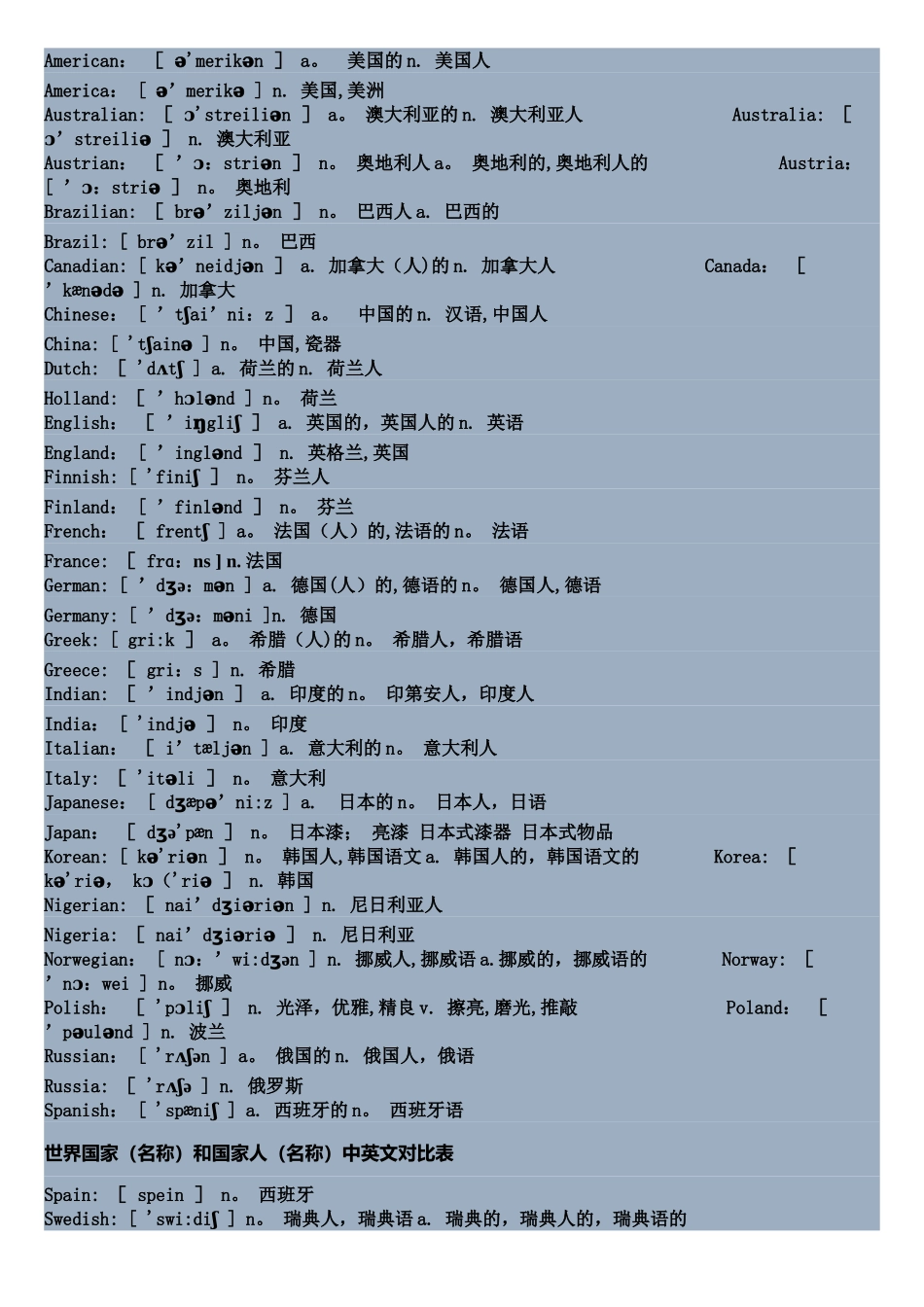 世界国家名和国家人名中英文对照表_第1页