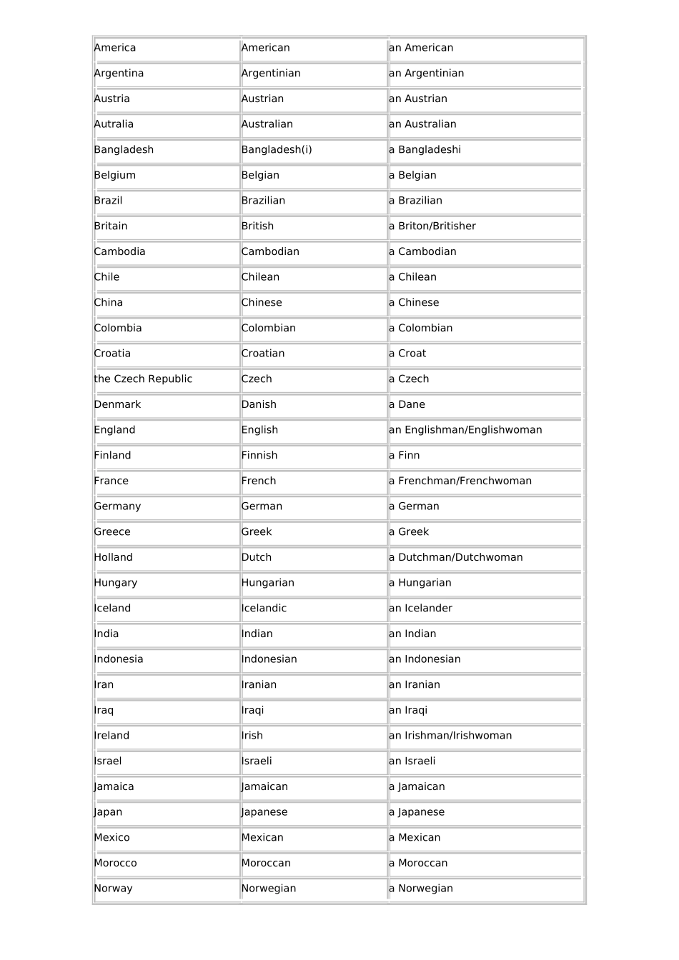 世界国家名和国家人名中英文对照表_第3页