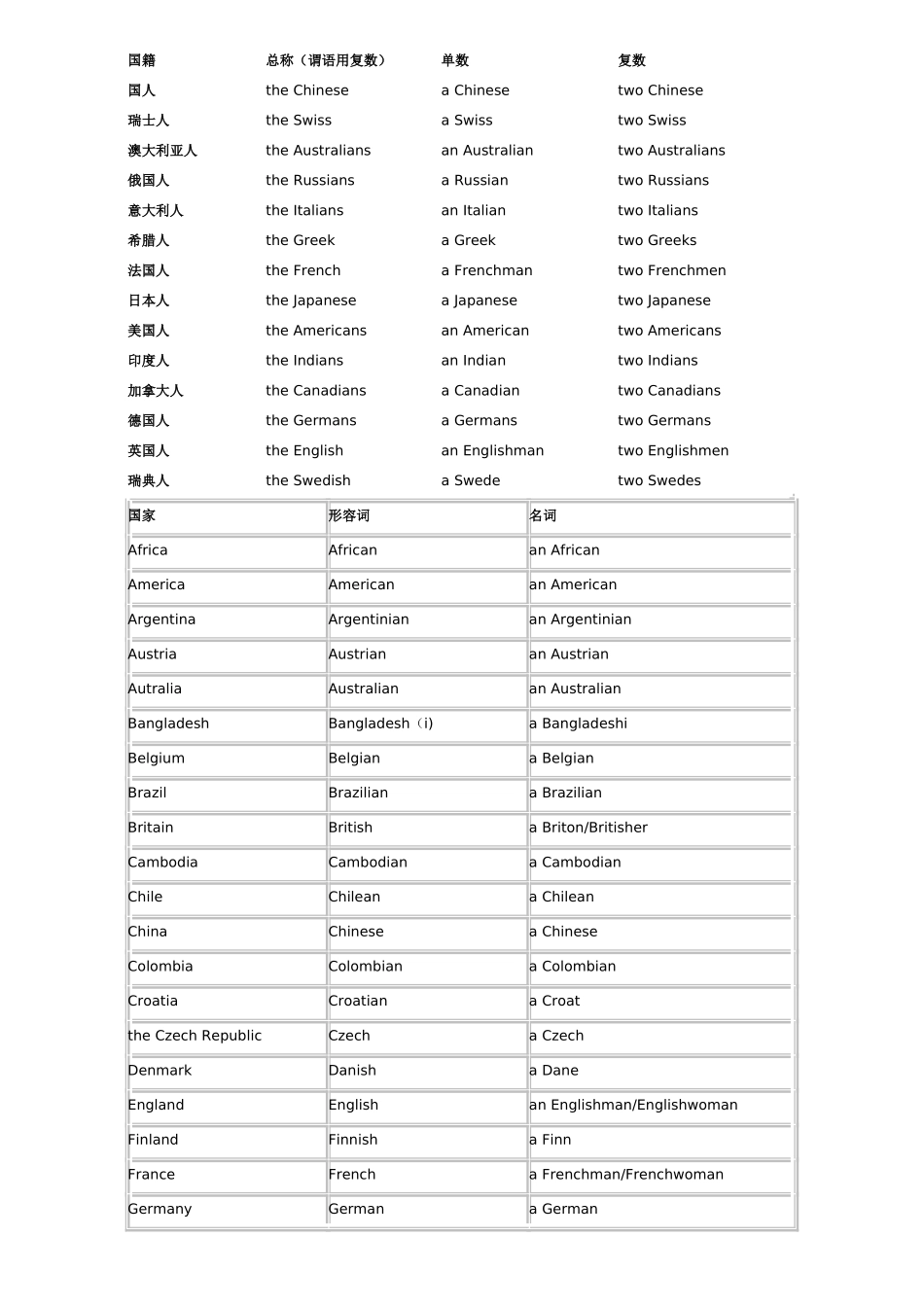 世界国家和国家人中英文对照表_第1页