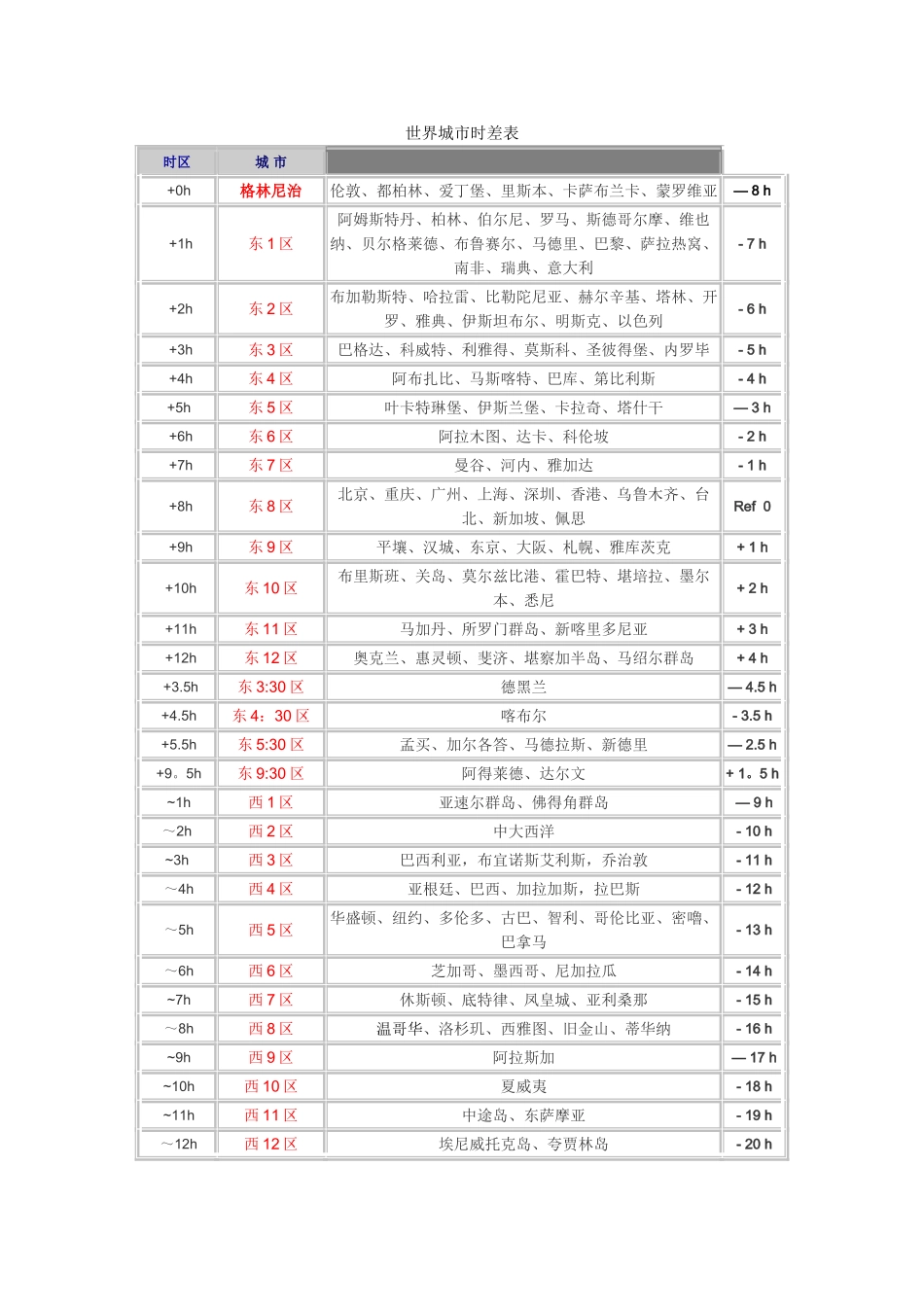 世界城市时差表_第1页