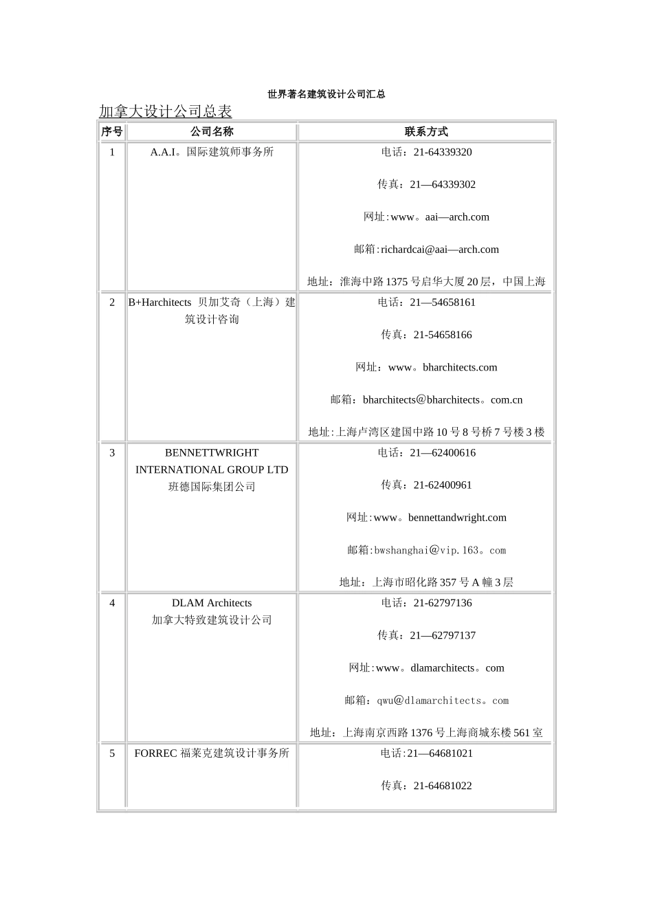 世界著名建筑设计公司汇总_第1页