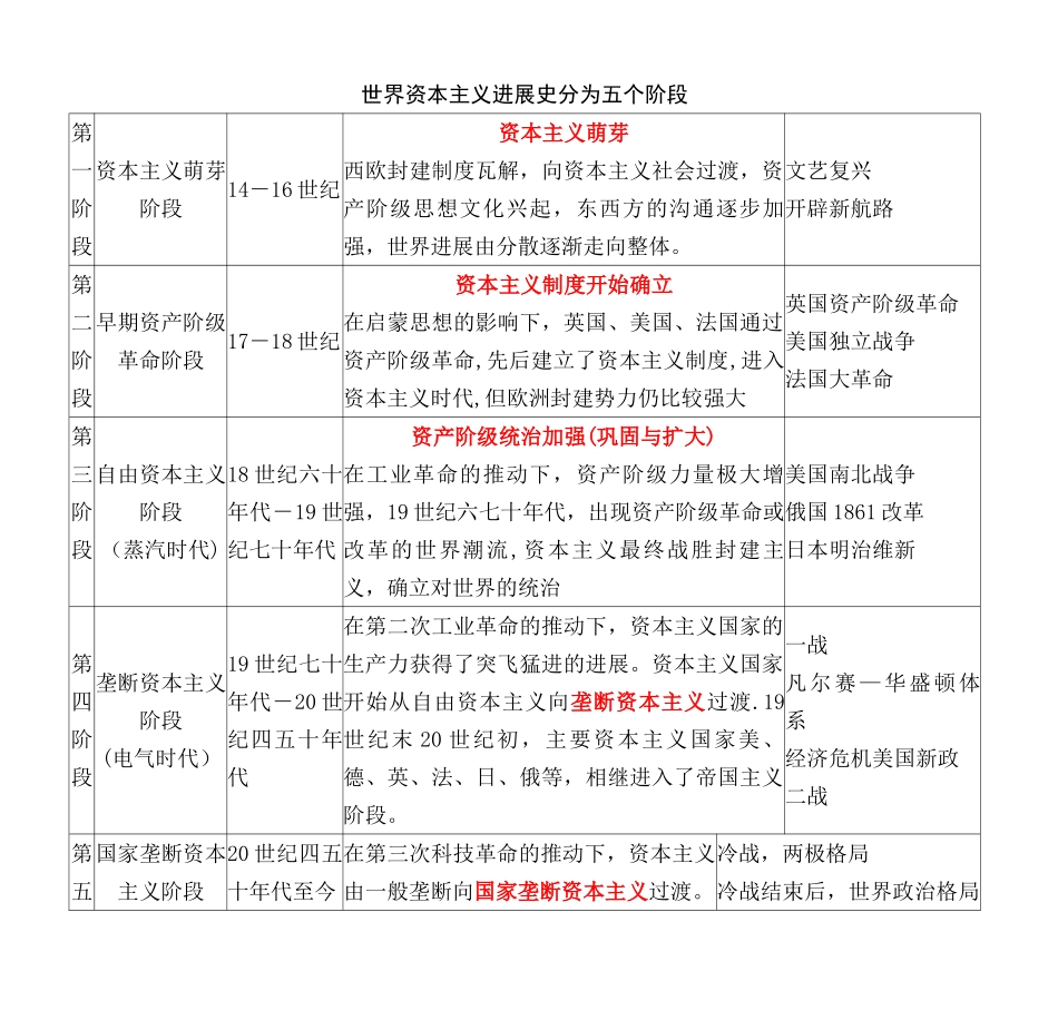 世界资本主义发展史分为五个阶段_第1页