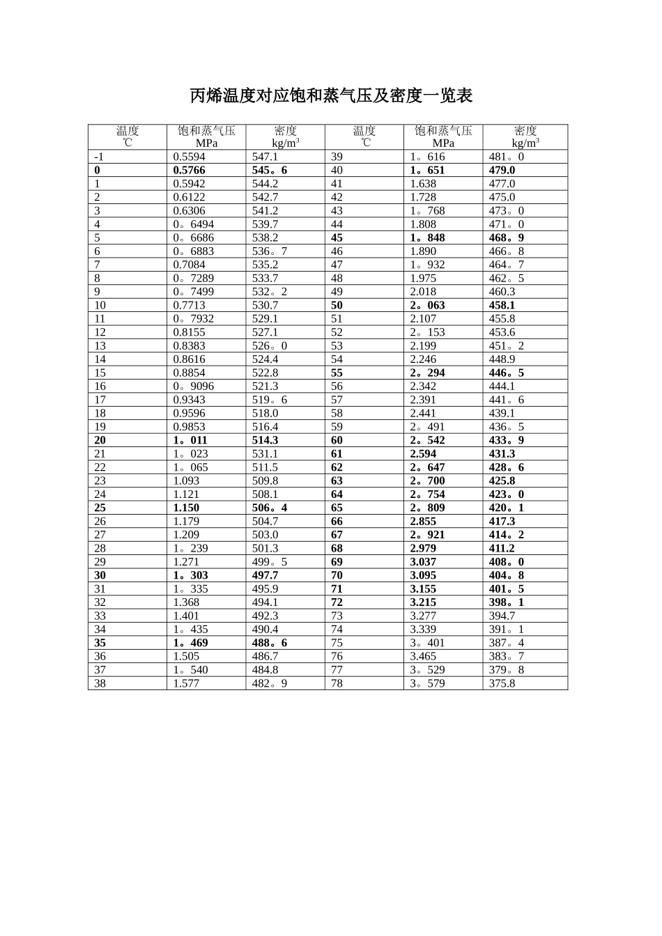 丙烯温度对应饱和蒸气压及密度一览表_第1页