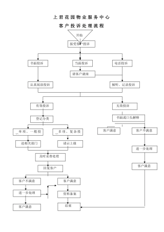 业主投诉处理流程图doc