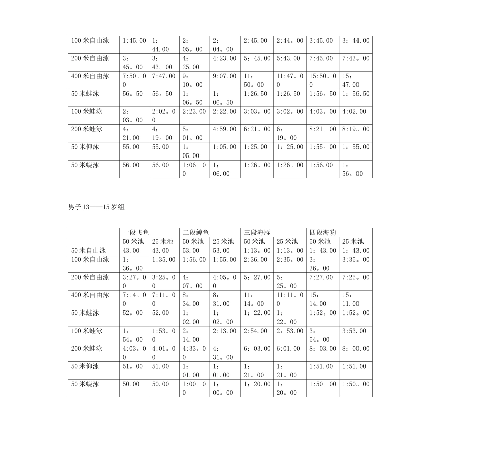 业余游泳等级标准_第3页
