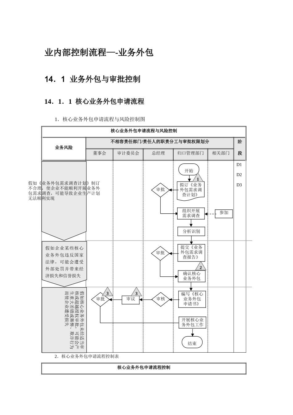业内部控制流程——业务外包_第1页