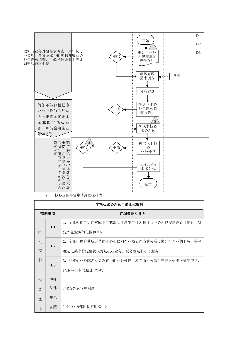 业内部控制流程——业务外包_第3页