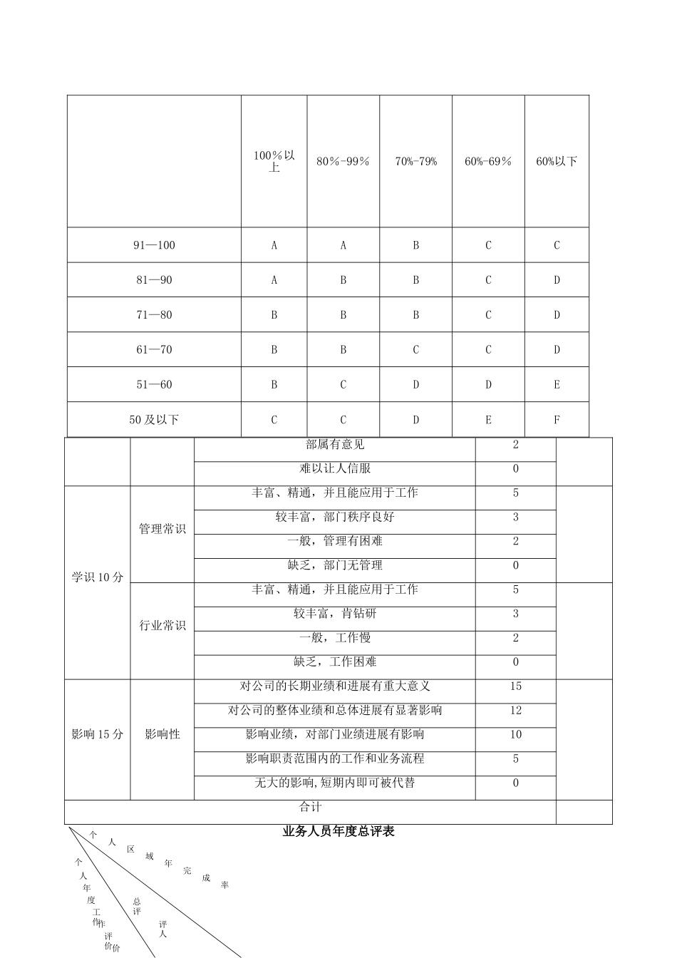 业务人员等级薪酬方案及晋升制度_第3页